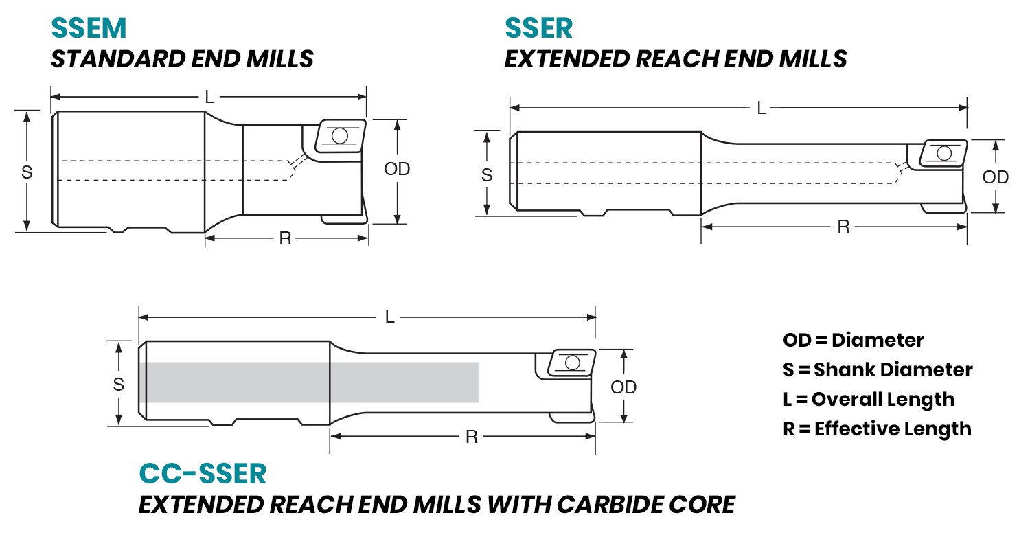 End Mills for 10mm Square Shoulder Inserts