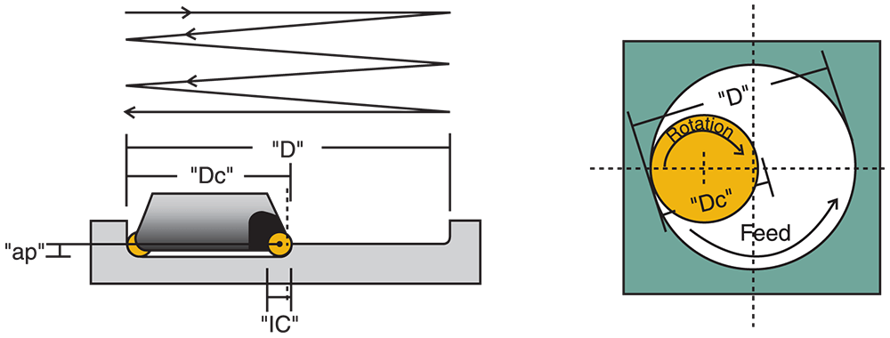 Continuous helical interpolation for milling large-diameter holes