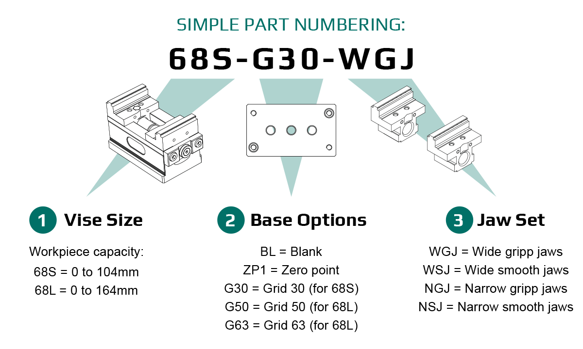 Configure your Gripp Force 5 Machine Tool Vise with simple part numbering
