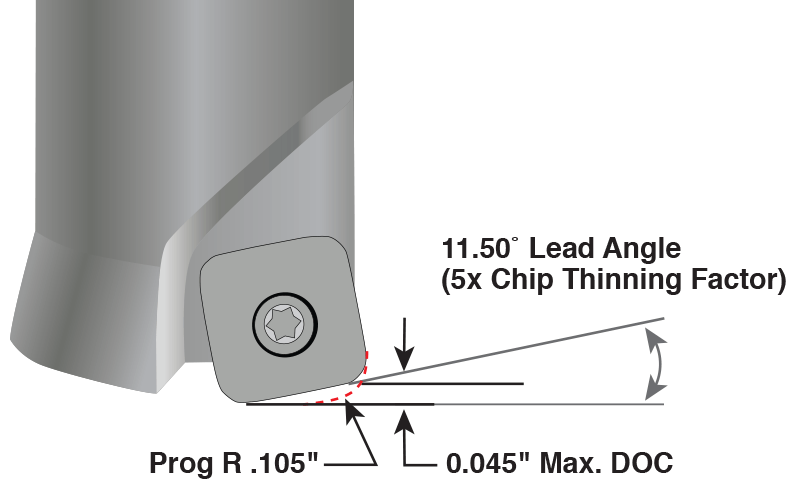 Operating Instructions for Mid-Feed Inserts