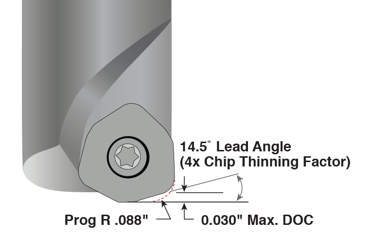 Operating Instructions for Mini-Feed Inserts